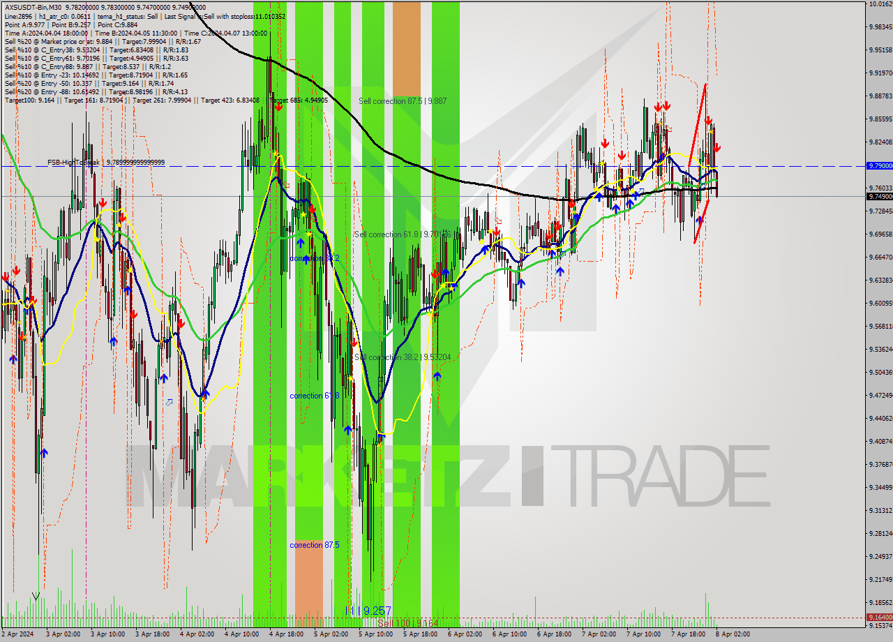 AXSUSDT-Bin M30 Signal