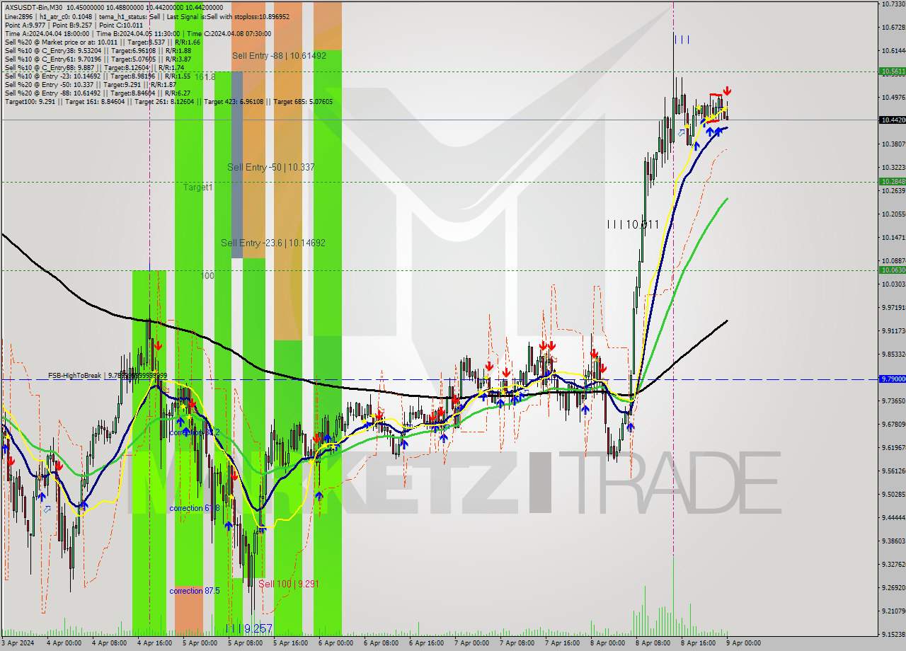 AXSUSDT-Bin M30 Signal