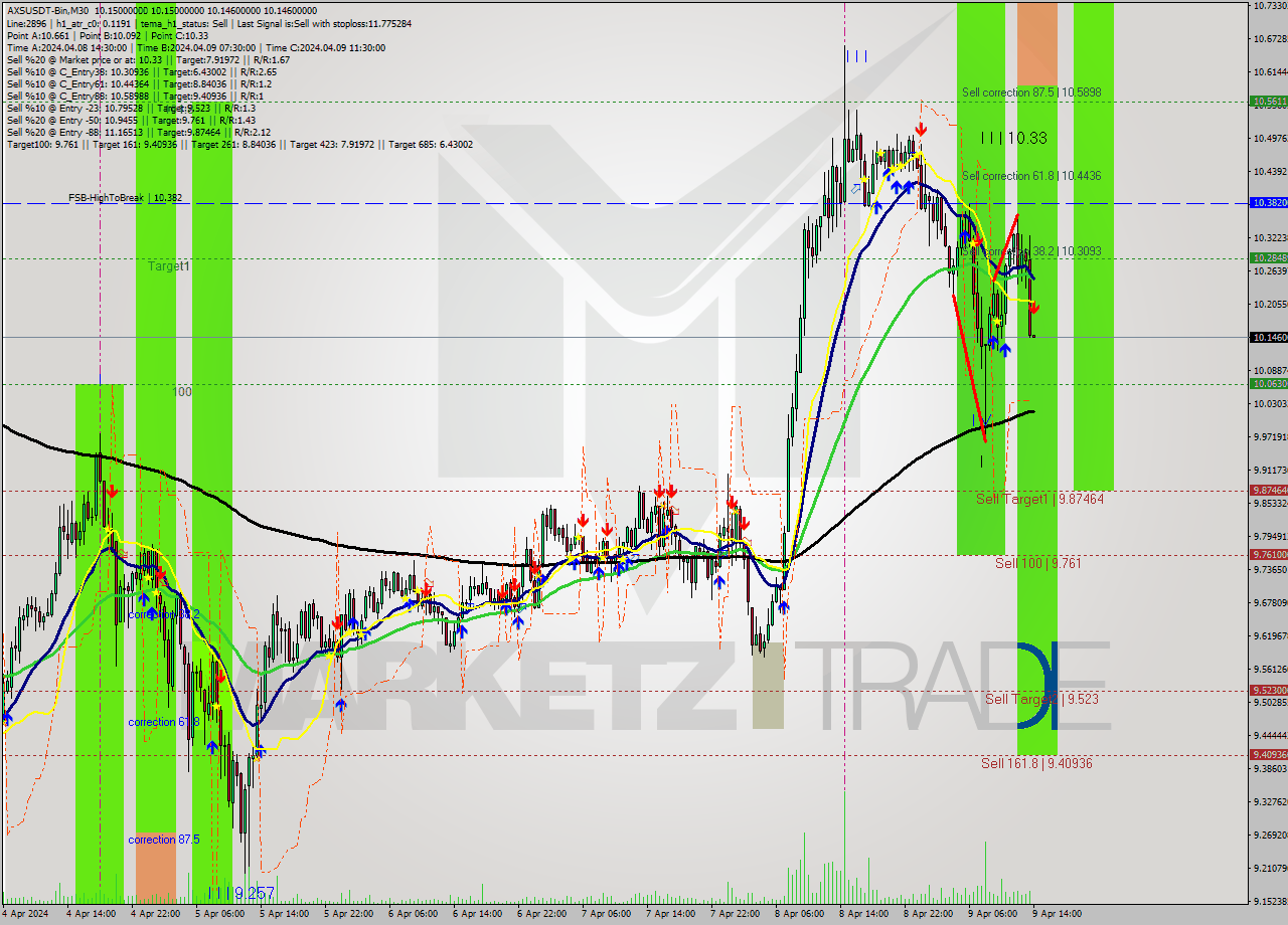 AXSUSDT-Bin M30 Signal