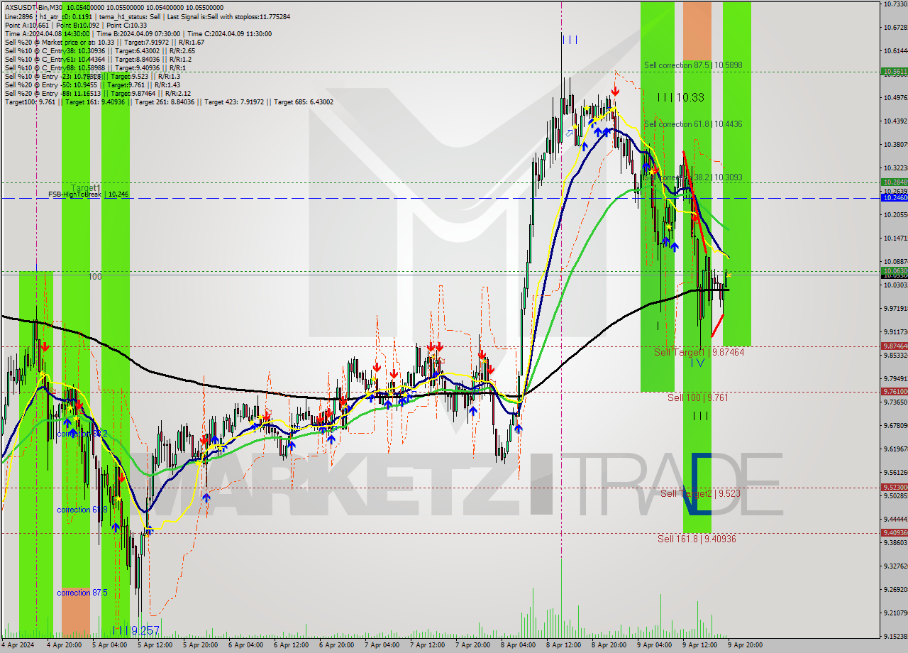 AXSUSDT-Bin M30 Signal