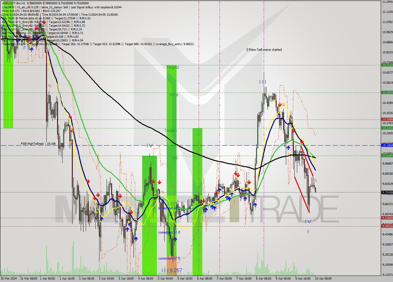 AXSUSDT-Bin MultiTimeframe analysis at date 2024.04.10 11:03