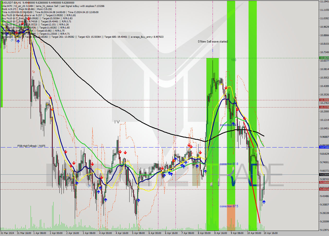 AXSUSDT-Bin MultiTimeframe analysis at date 2024.04.10 19:54