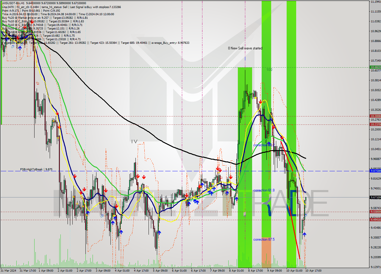 AXSUSDT-Bin MultiTimeframe analysis at date 2024.04.10 20:22
