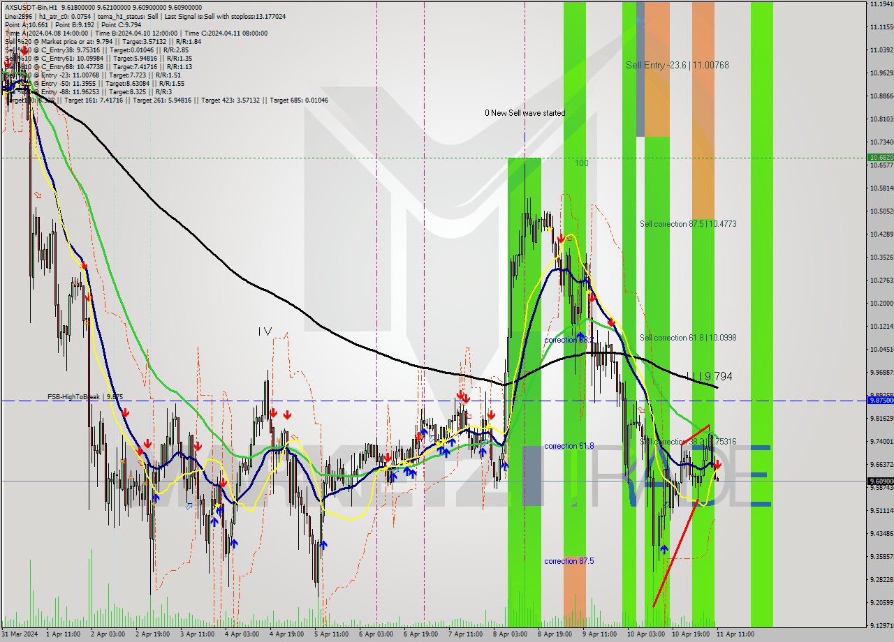 AXSUSDT-Bin MultiTimeframe analysis at date 2024.04.11 14:01