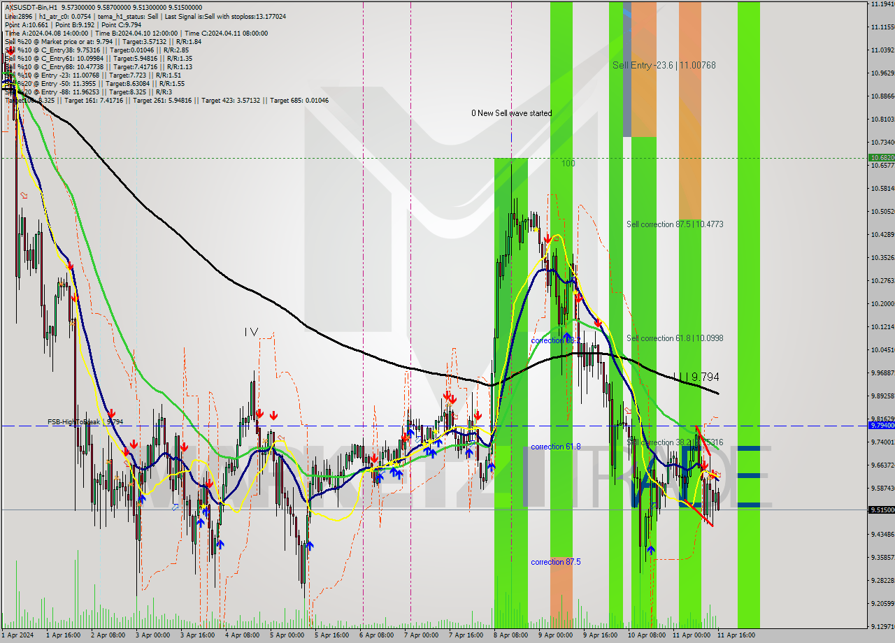 AXSUSDT-Bin MultiTimeframe analysis at date 2024.04.11 19:20