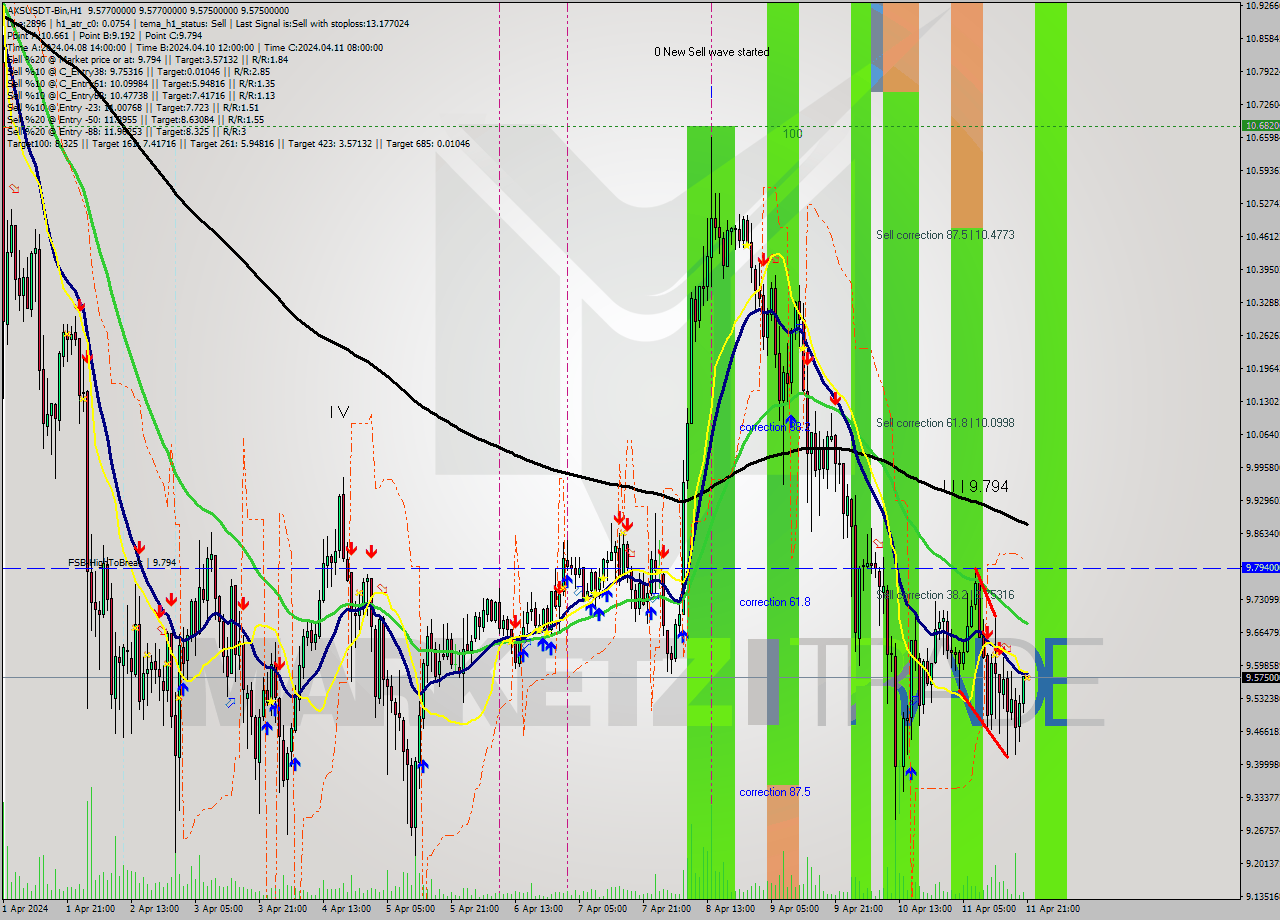 AXSUSDT-Bin MultiTimeframe analysis at date 2024.04.12 00:00