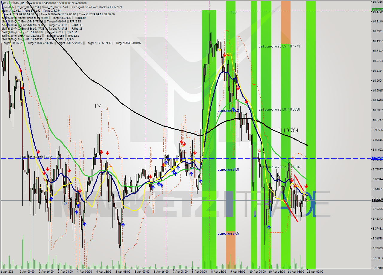 AXSUSDT-Bin MultiTimeframe analysis at date 2024.04.12 03:00