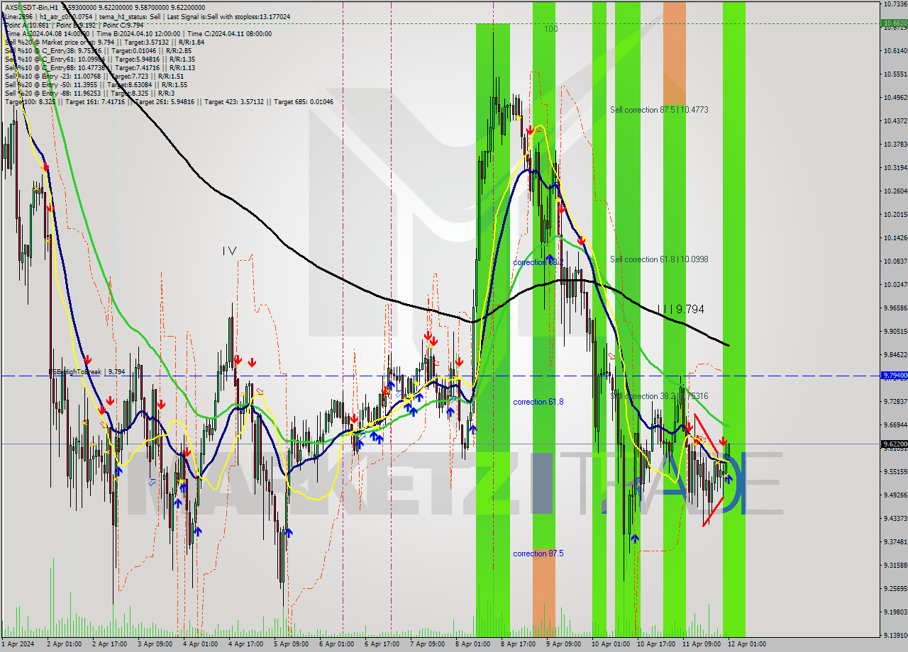 AXSUSDT-Bin MultiTimeframe analysis at date 2024.04.12 04:06