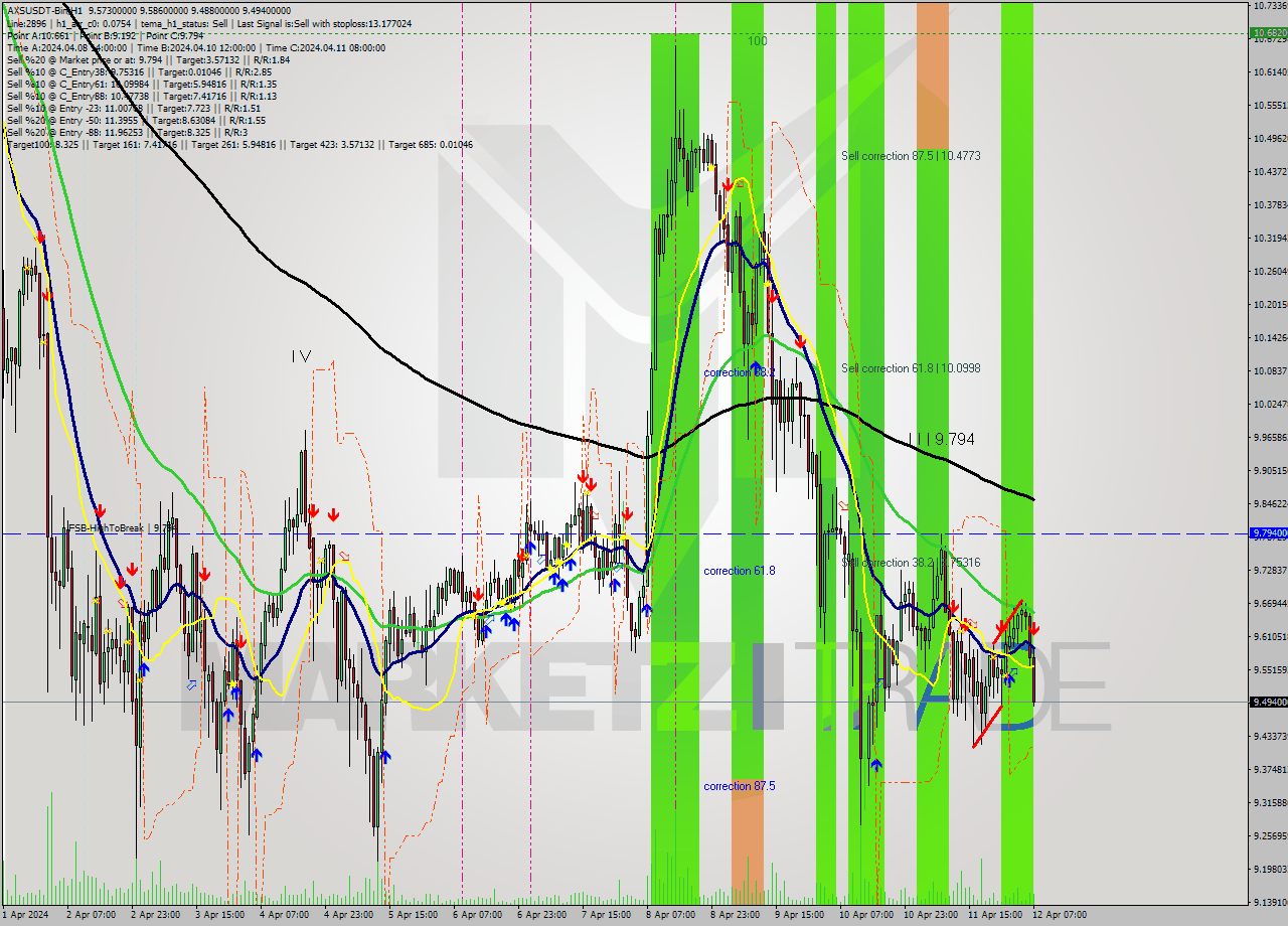 AXSUSDT-Bin MultiTimeframe analysis at date 2024.04.12 10:40