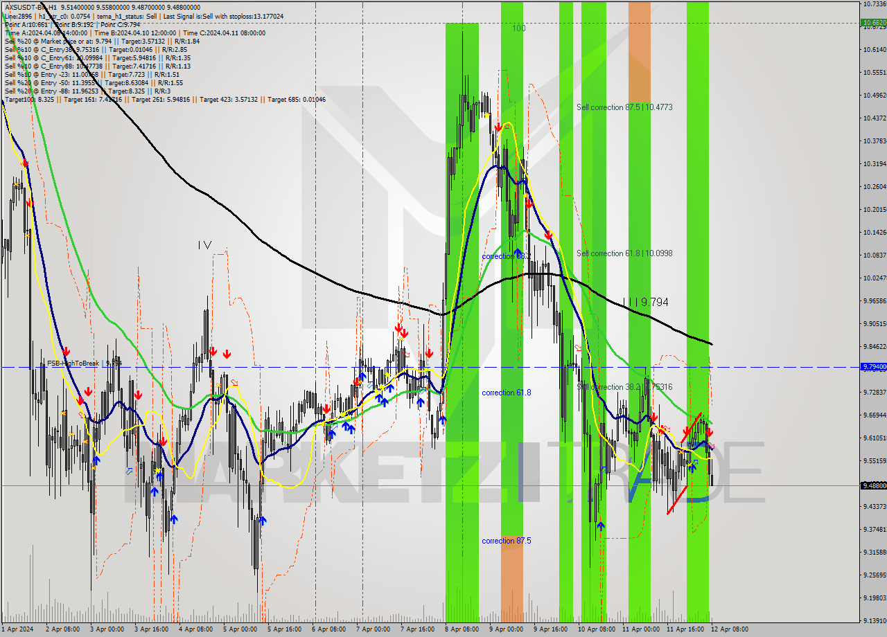 AXSUSDT-Bin MultiTimeframe analysis at date 2024.04.12 11:34