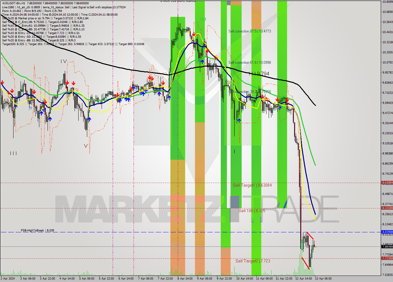 AXSUSDT-Bin MultiTimeframe analysis at date 2024.04.13 09:00