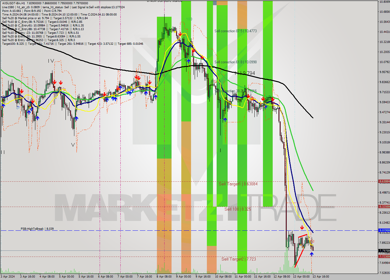 AXSUSDT-Bin MultiTimeframe analysis at date 2024.04.13 19:05