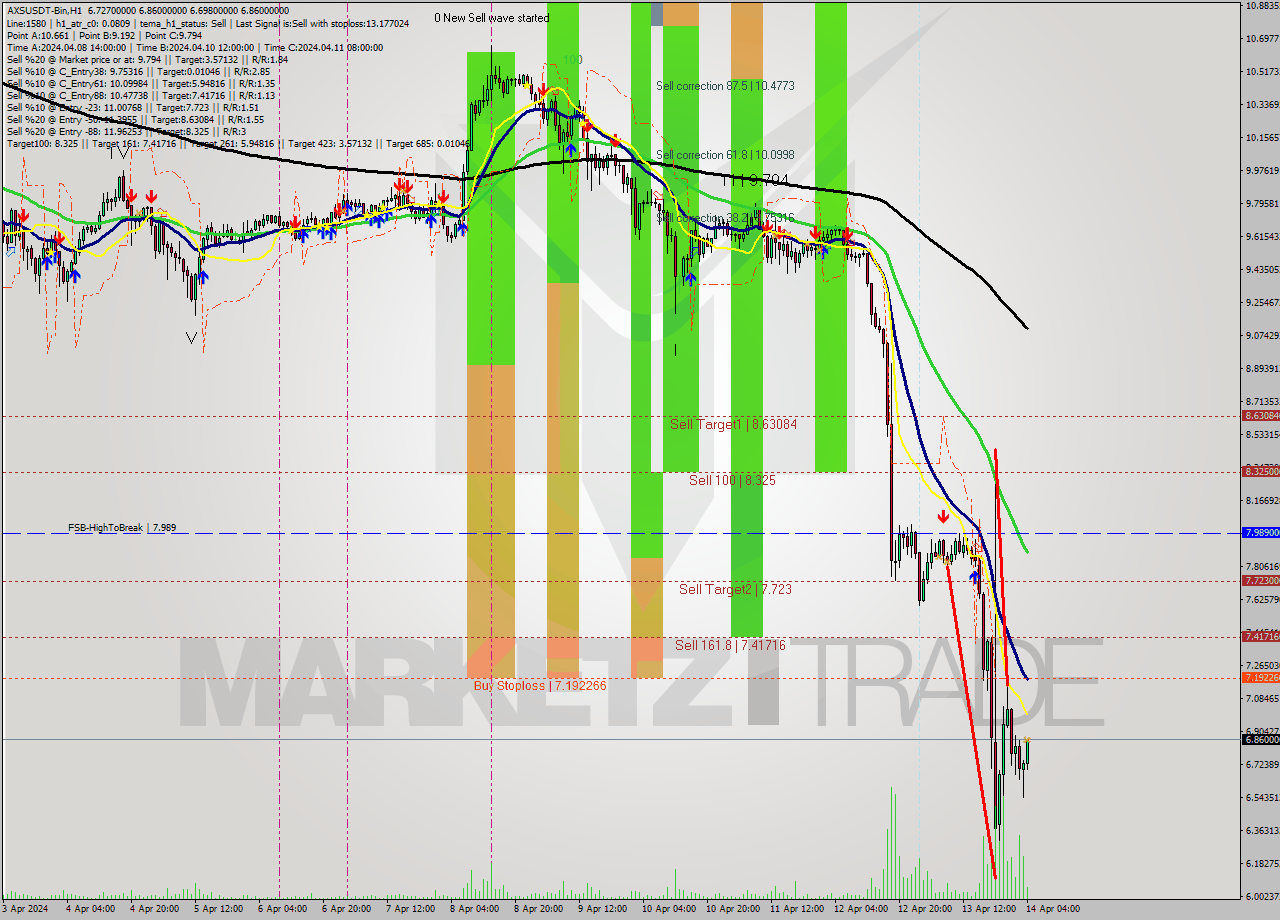 AXSUSDT-Bin MultiTimeframe analysis at date 2024.04.14 07:22