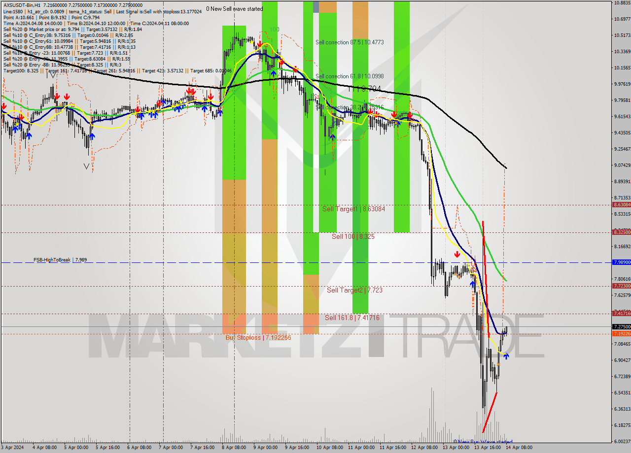 AXSUSDT-Bin MultiTimeframe analysis at date 2024.04.14 11:26