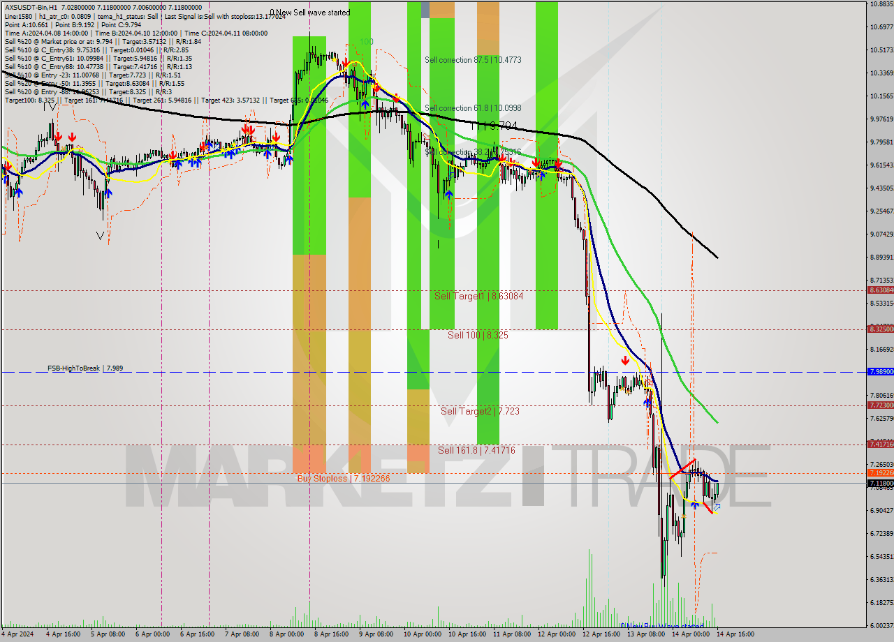 AXSUSDT-Bin MultiTimeframe analysis at date 2024.04.14 19:17