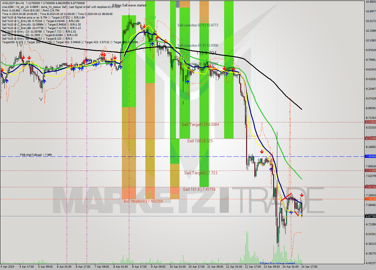 AXSUSDT-Bin MultiTimeframe analysis at date 2024.04.14 20:22