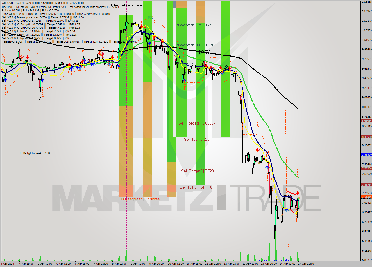 AXSUSDT-Bin MultiTimeframe analysis at date 2024.04.14 21:55