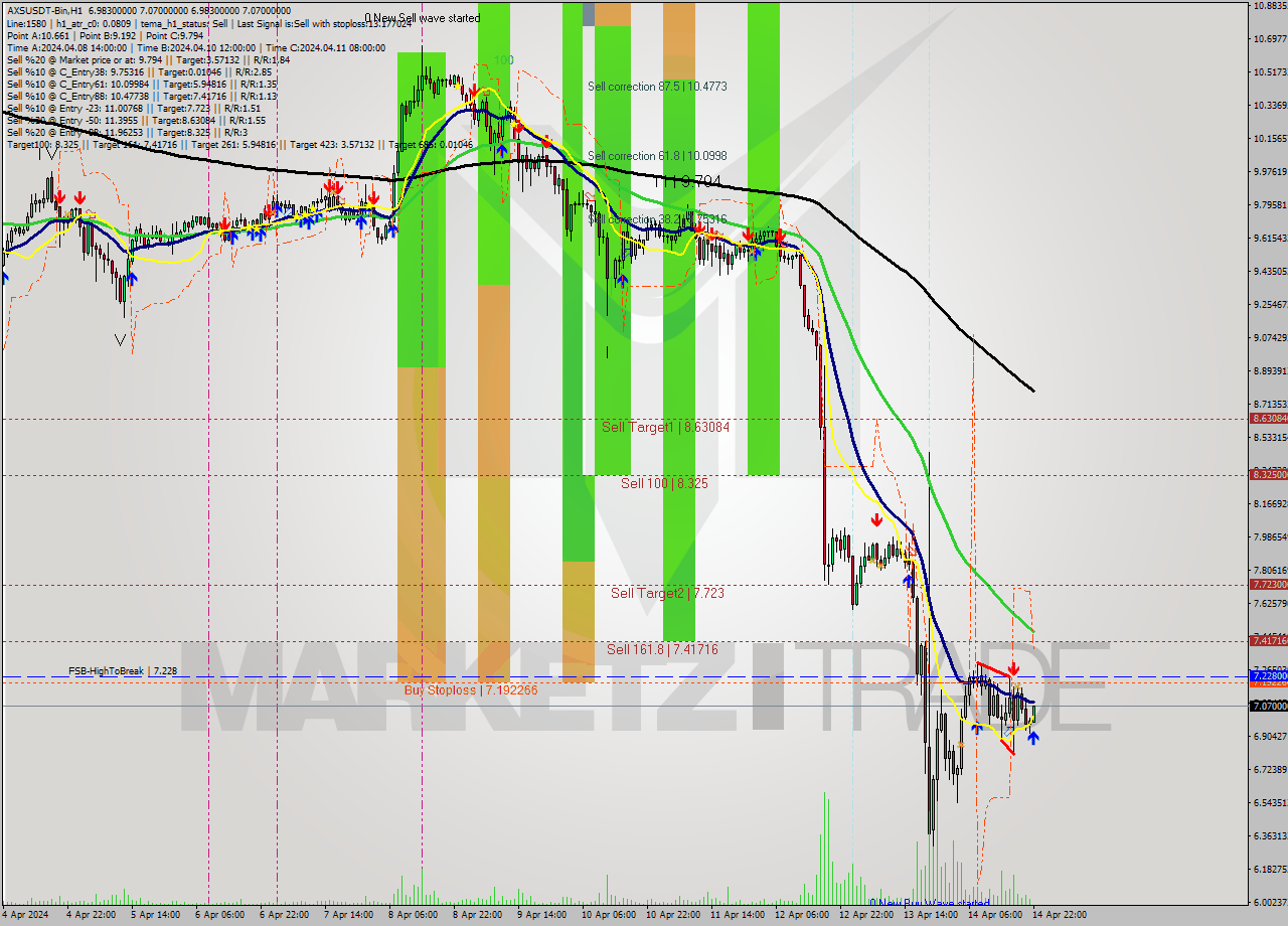 AXSUSDT-Bin MultiTimeframe analysis at date 2024.04.15 01:02