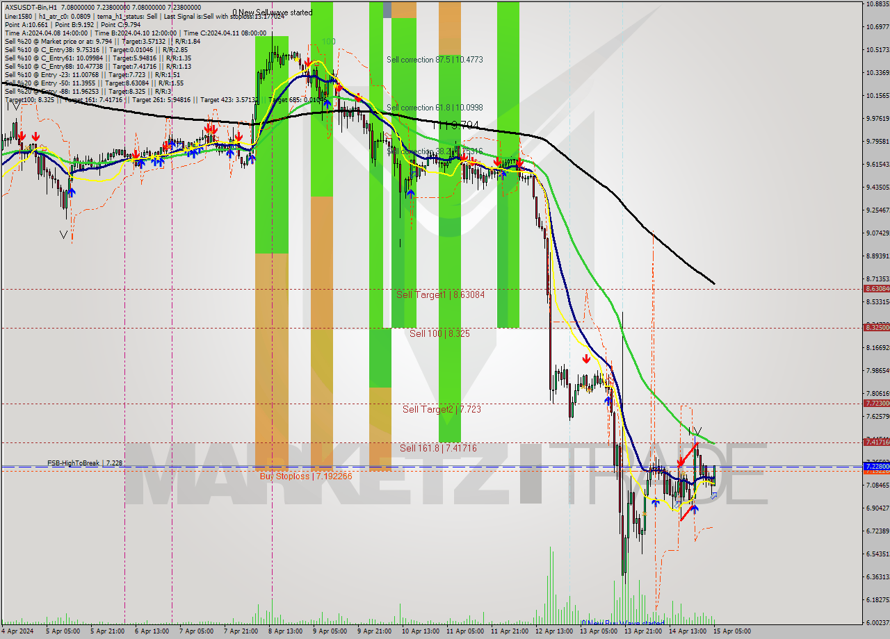 AXSUSDT-Bin MultiTimeframe analysis at date 2024.04.15 08:42