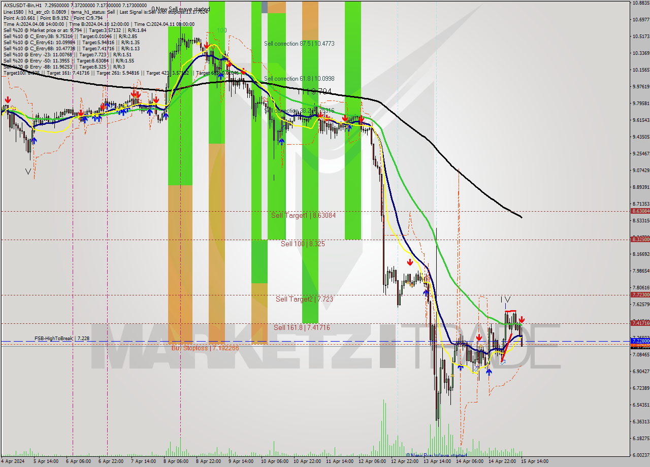 AXSUSDT-Bin MultiTimeframe analysis at date 2024.04.15 17:43