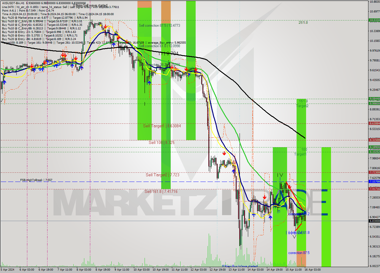 AXSUSDT-Bin MultiTimeframe analysis at date 2024.04.16 06:40