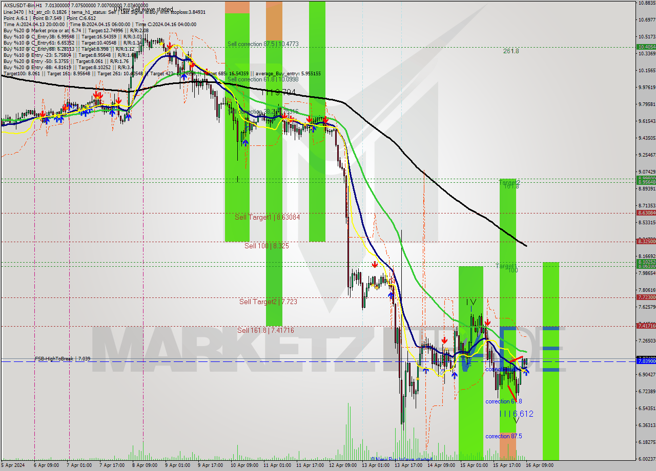 AXSUSDT-Bin MultiTimeframe analysis at date 2024.04.16 12:20
