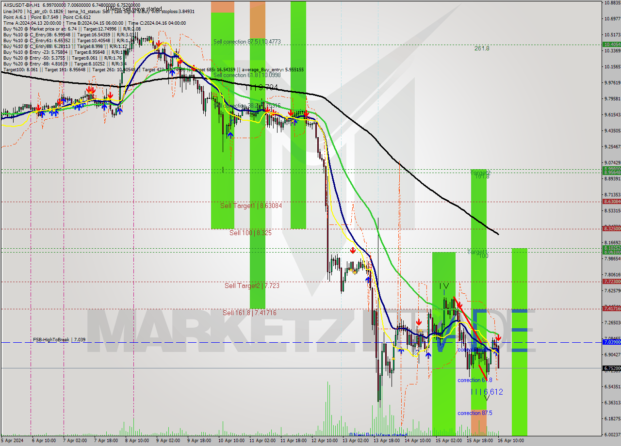AXSUSDT-Bin MultiTimeframe analysis at date 2024.04.16 13:31