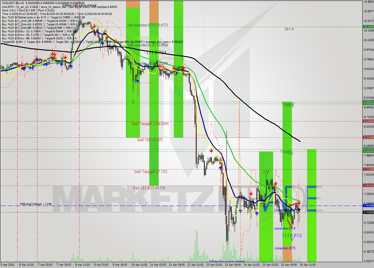 AXSUSDT-Bin MultiTimeframe analysis at date 2024.04.16 14:00