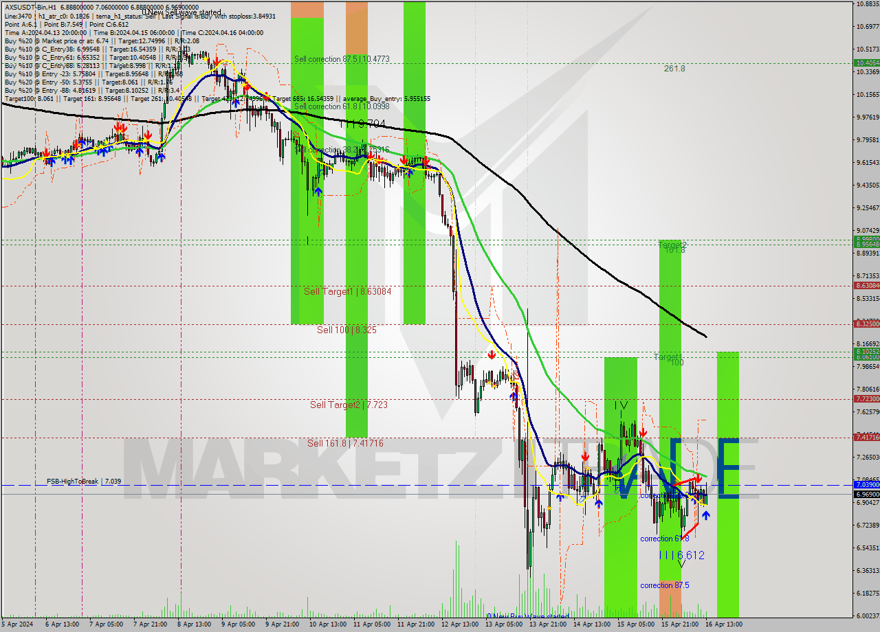 AXSUSDT-Bin MultiTimeframe analysis at date 2024.04.16 16:00