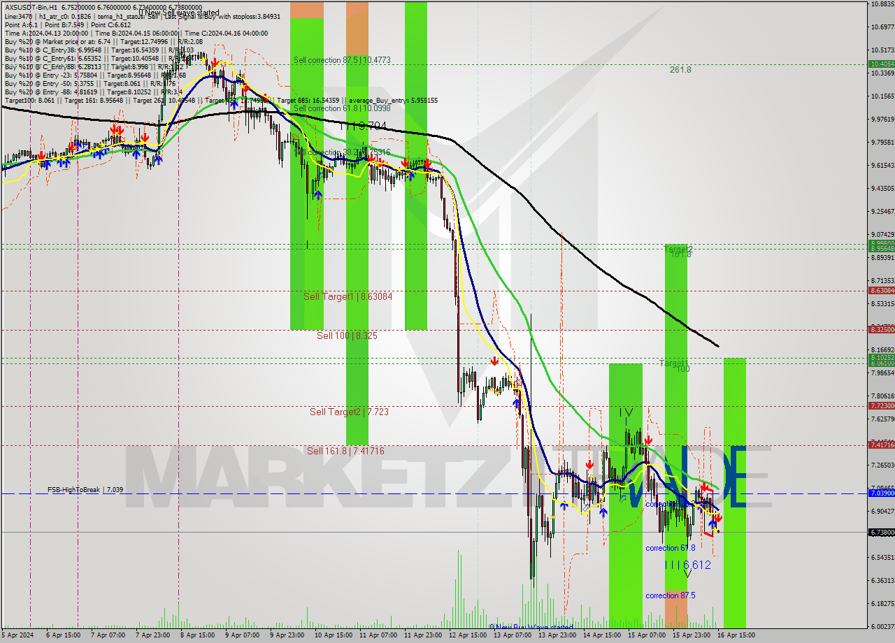 AXSUSDT-Bin MultiTimeframe analysis at date 2024.04.16 18:01