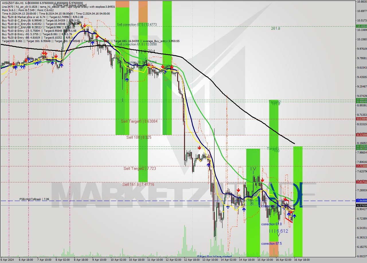 AXSUSDT-Bin MultiTimeframe analysis at date 2024.04.16 21:57