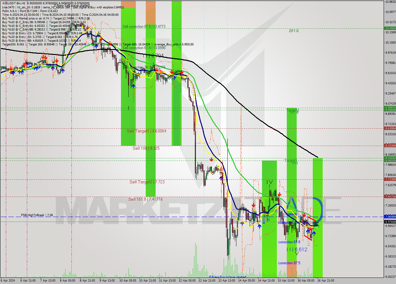 AXSUSDT-Bin MultiTimeframe analysis at date 2024.04.17 00:04