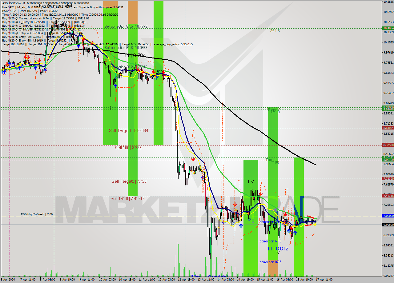 AXSUSDT-Bin MultiTimeframe analysis at date 2024.04.17 14:00