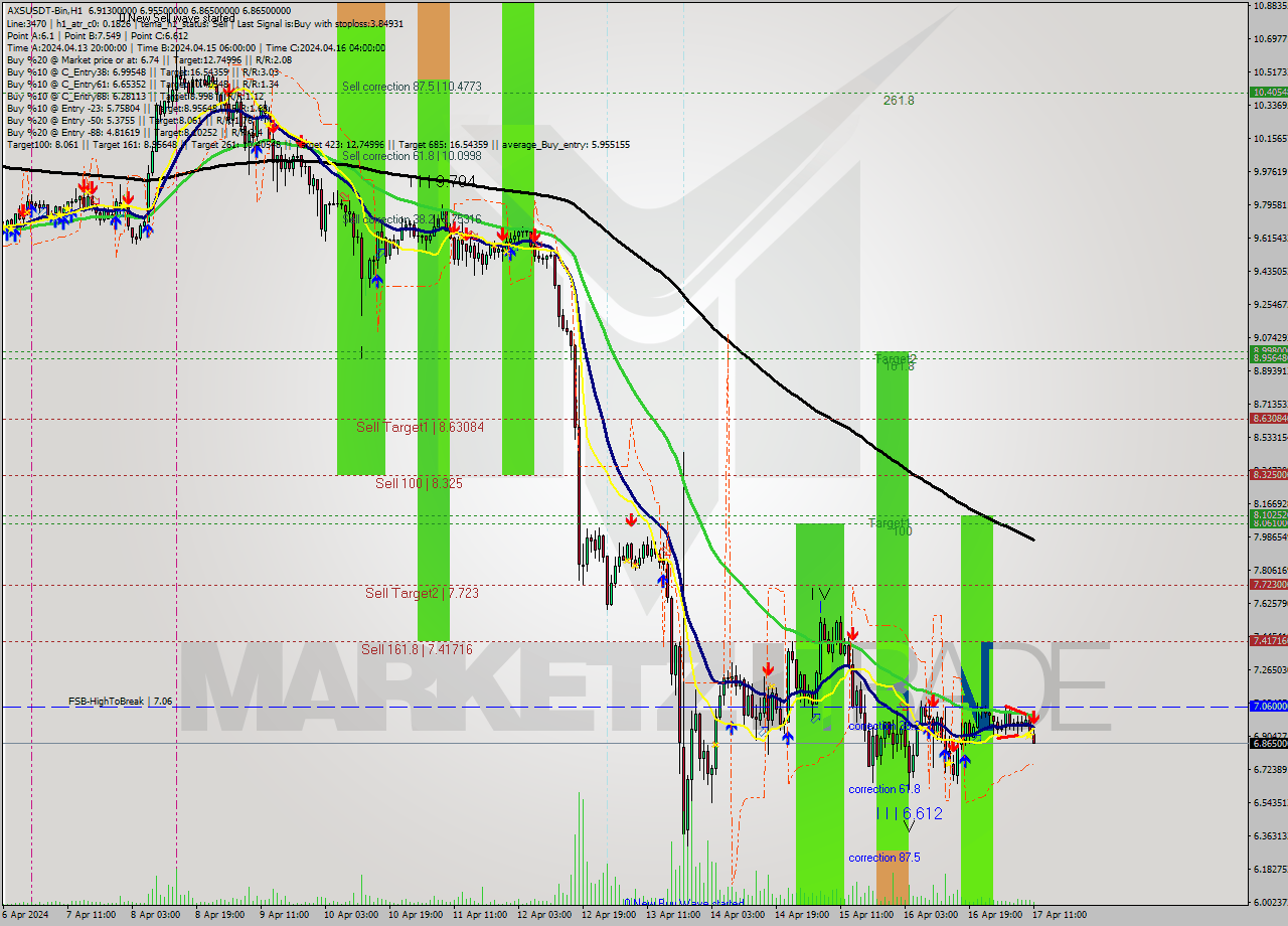 AXSUSDT-Bin MultiTimeframe analysis at date 2024.04.17 14:46