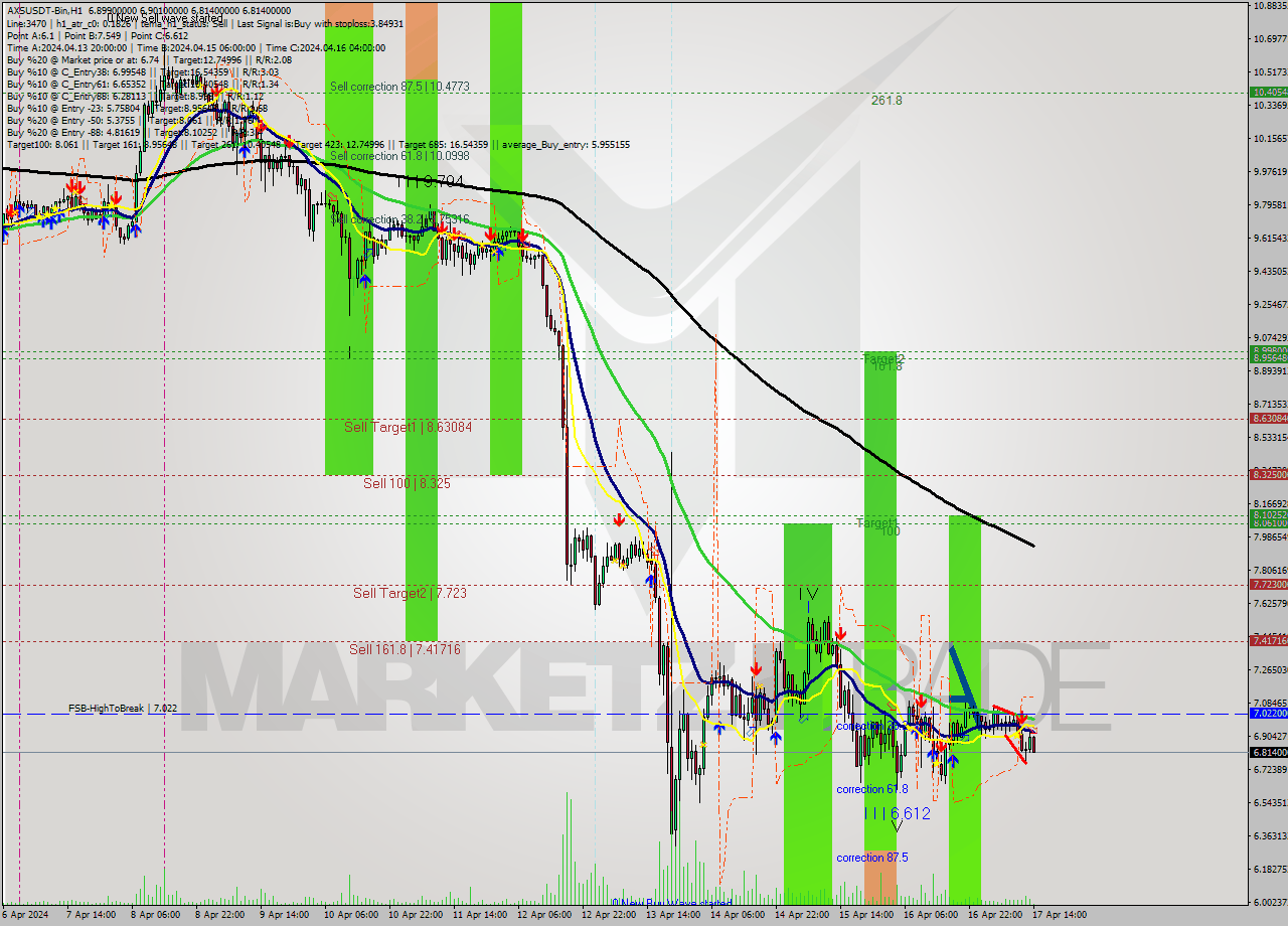 AXSUSDT-Bin MultiTimeframe analysis at date 2024.04.17 17:06