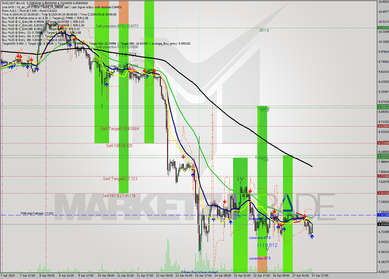 AXSUSDT-Bin MultiTimeframe analysis at date 2024.04.17 20:40