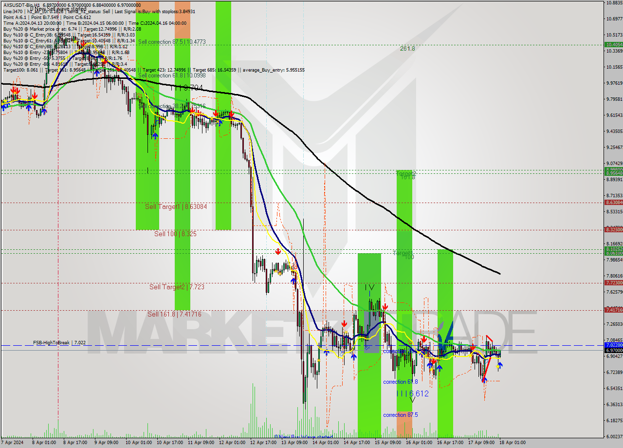 AXSUSDT-Bin MultiTimeframe analysis at date 2024.04.18 04:07