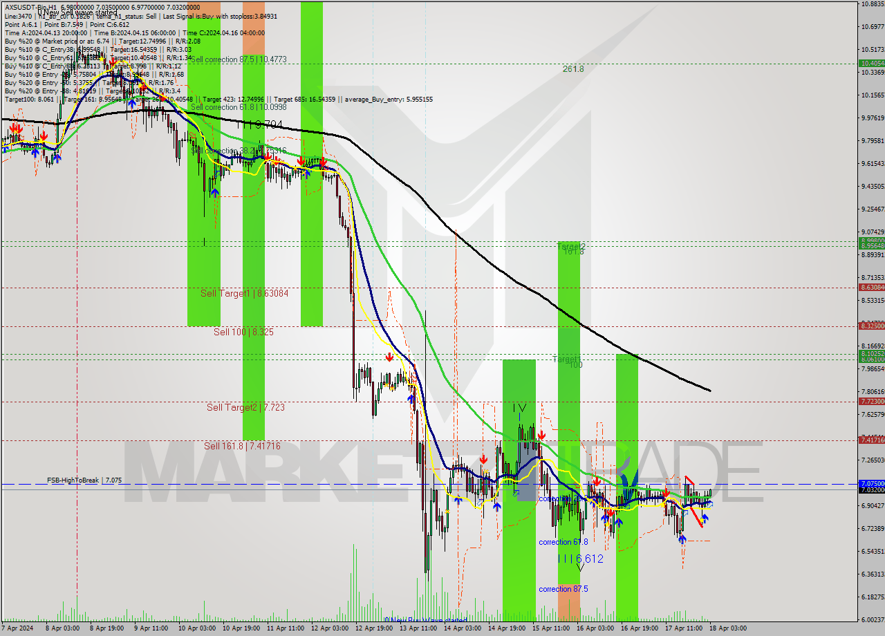 AXSUSDT-Bin MultiTimeframe analysis at date 2024.04.18 06:06