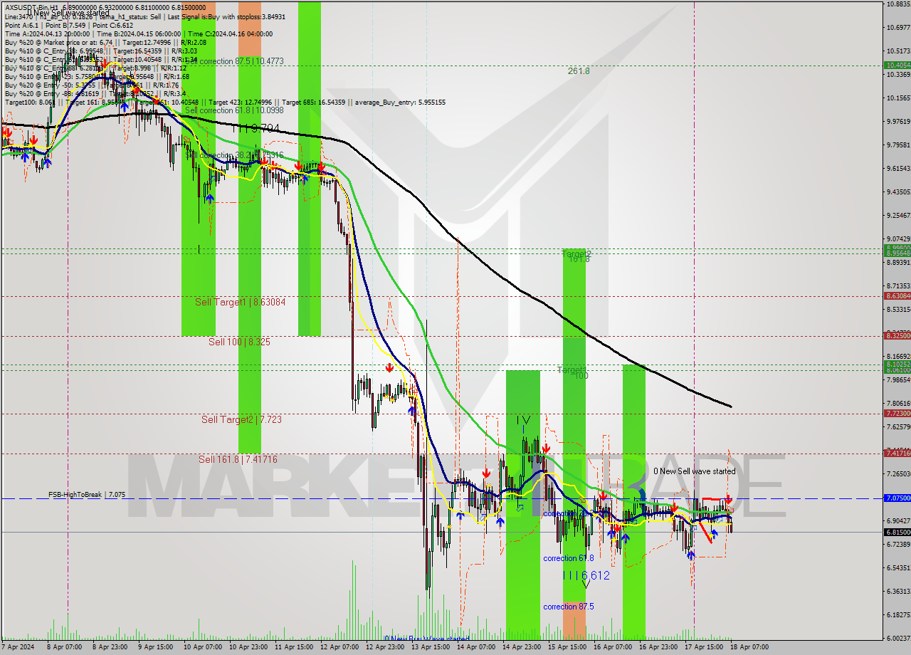 AXSUSDT-Bin MultiTimeframe analysis at date 2024.04.18 10:37