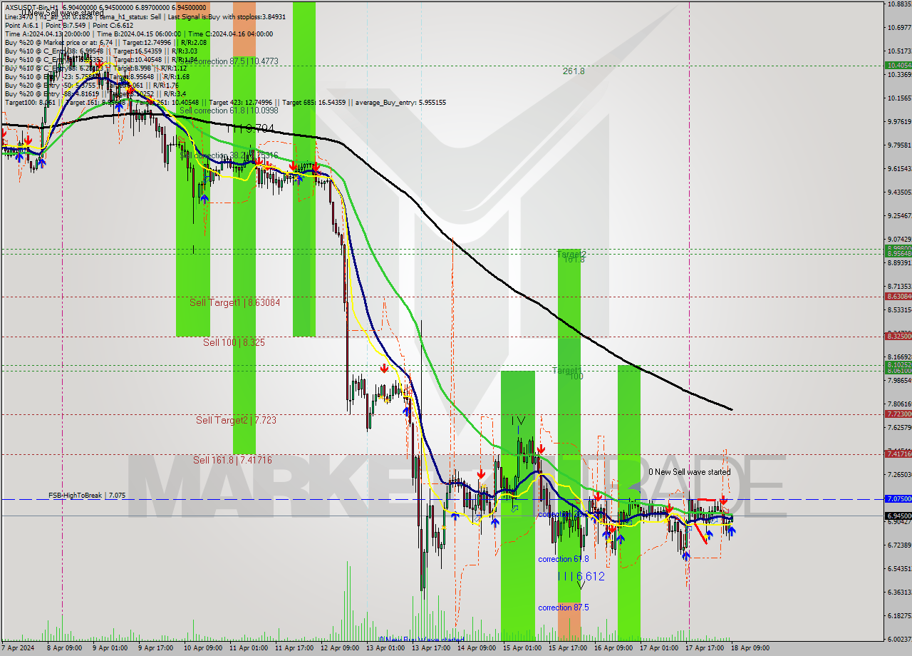 AXSUSDT-Bin MultiTimeframe analysis at date 2024.04.18 12:12