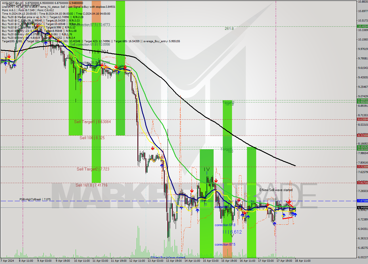 AXSUSDT-Bin MultiTimeframe analysis at date 2024.04.18 14:12