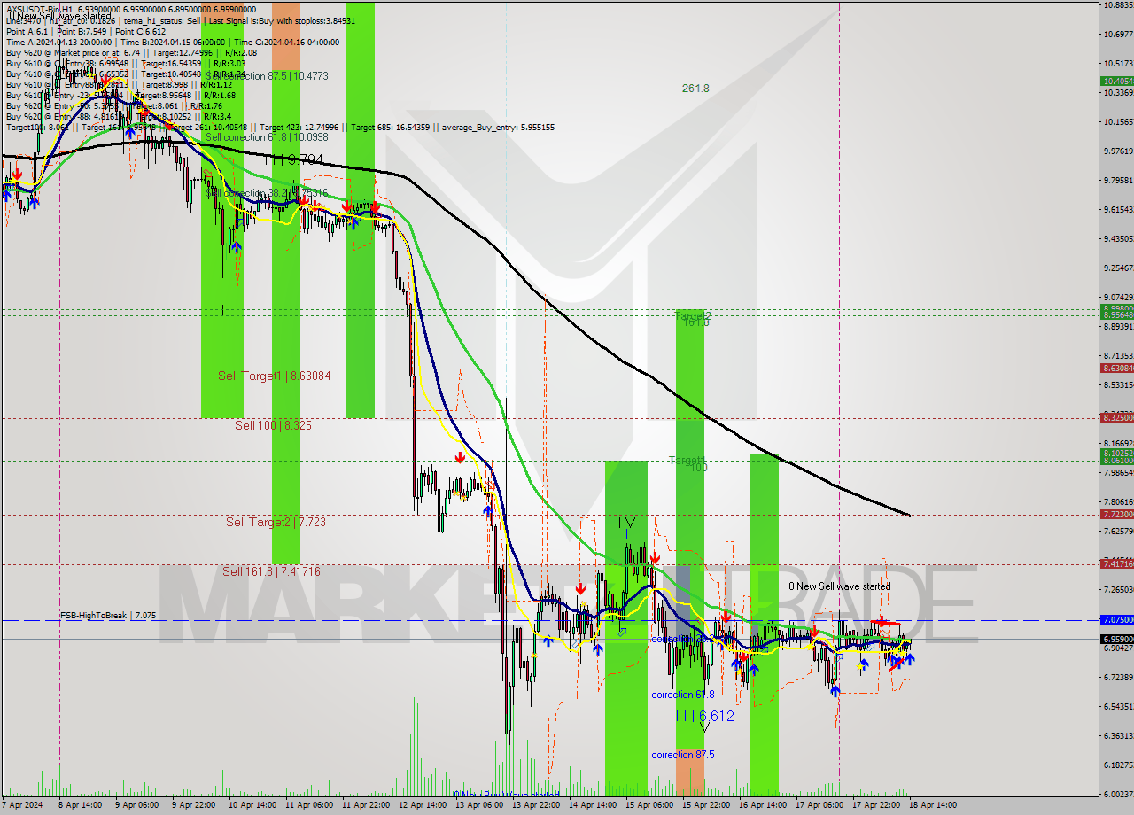 AXSUSDT-Bin MultiTimeframe analysis at date 2024.04.18 17:09