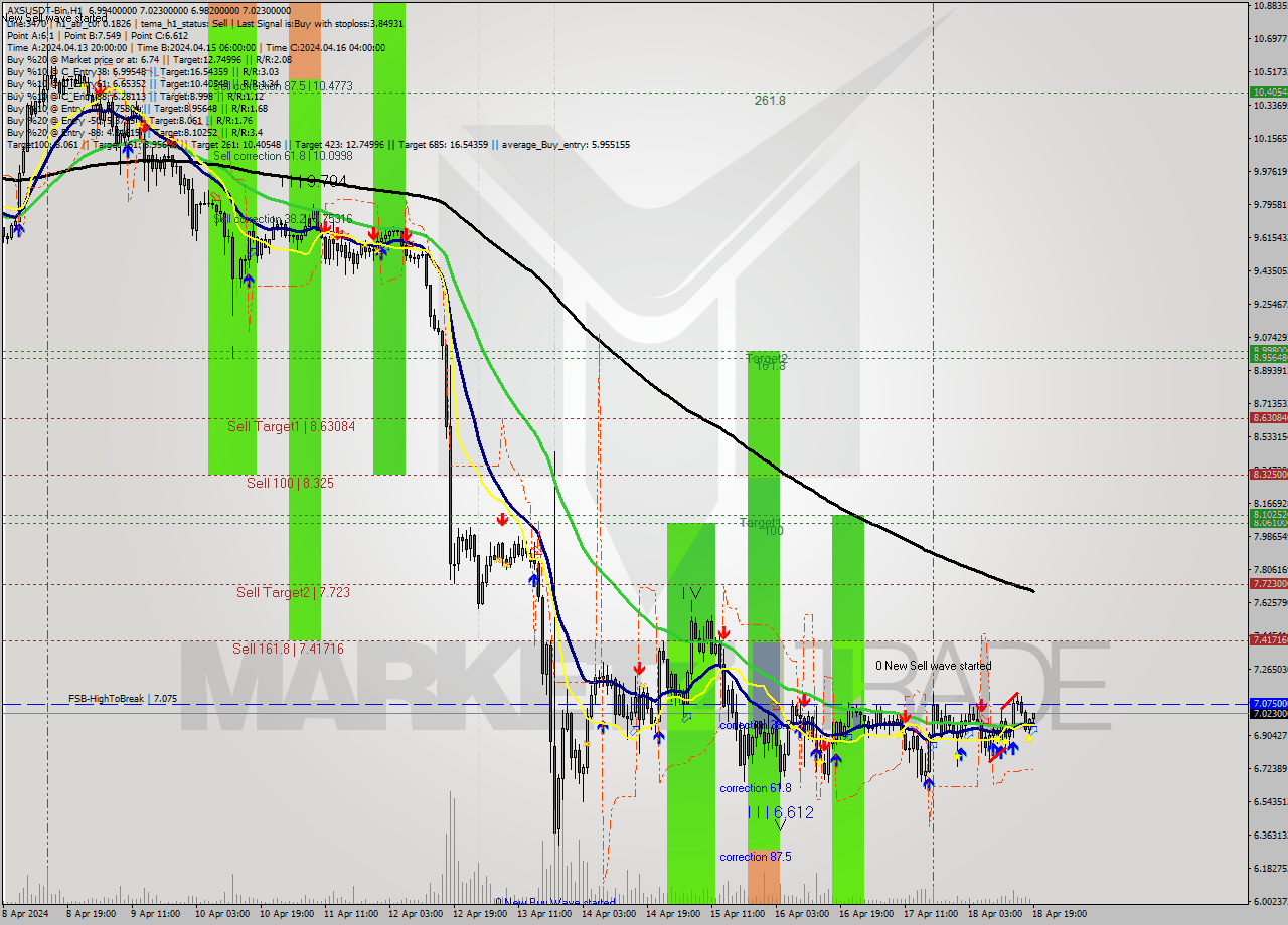 AXSUSDT-Bin MultiTimeframe analysis at date 2024.04.18 22:04