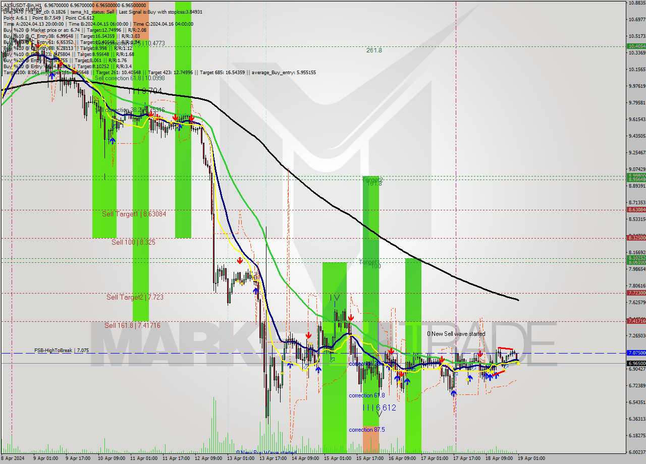 AXSUSDT-Bin MultiTimeframe analysis at date 2024.04.19 04:00