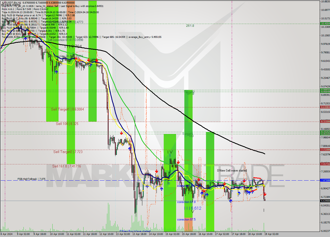 AXSUSDT-Bin MultiTimeframe analysis at date 2024.04.19 05:09