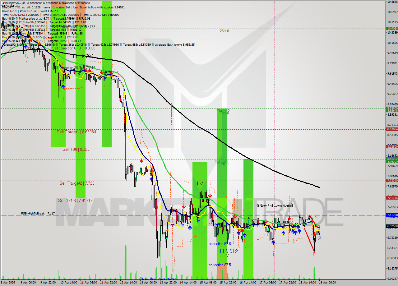 AXSUSDT-Bin MultiTimeframe analysis at date 2024.04.19 09:39