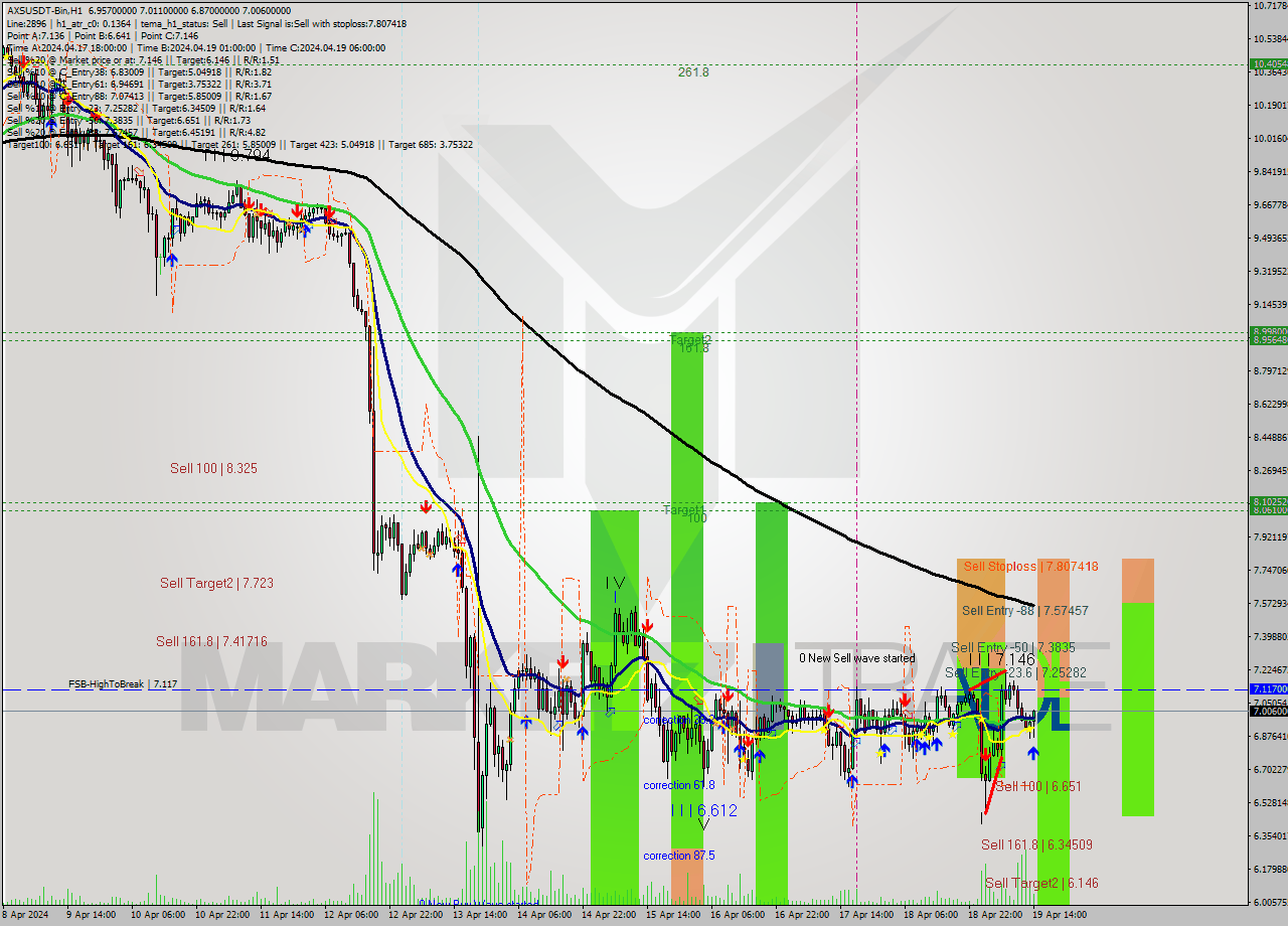 AXSUSDT-Bin MultiTimeframe analysis at date 2024.04.19 17:45