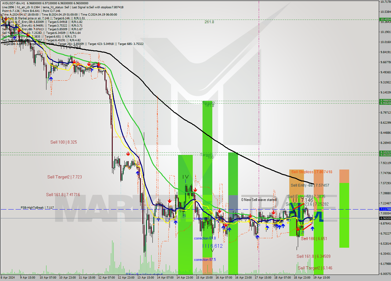 AXSUSDT-Bin MultiTimeframe analysis at date 2024.04.19 18:00