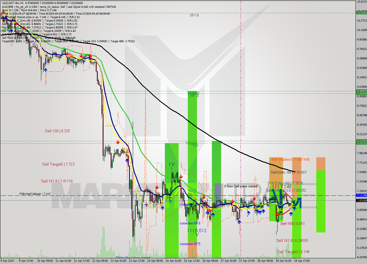 AXSUSDT-Bin MultiTimeframe analysis at date 2024.04.19 20:42