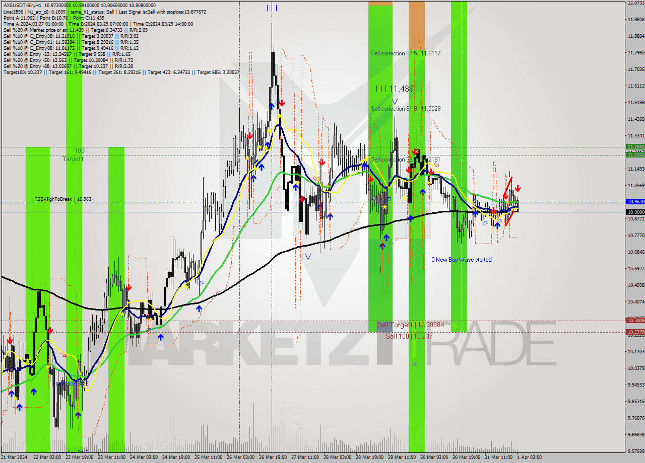 AXSUSDT-Bin MultiTimeframe analysis at date 2024.04.01 06:29
